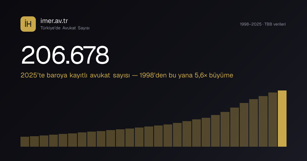 Türkiye’de avukat sayısı 1998–2025 grafiği